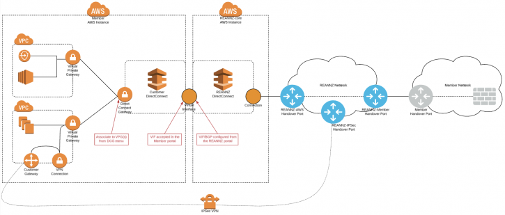 Diagram of the blueprint for all of the required components to build VPC connectivity inside AWS.