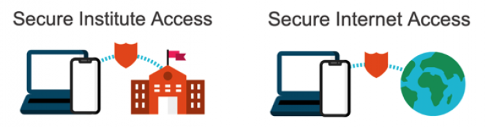 Graphic of a laptop and mobile phone device connecting to a local network and the internet via eduVPN